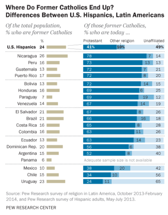 This is a picture of a a data set that shows the decline of Catholicism in Latin American countries and their destination. 
